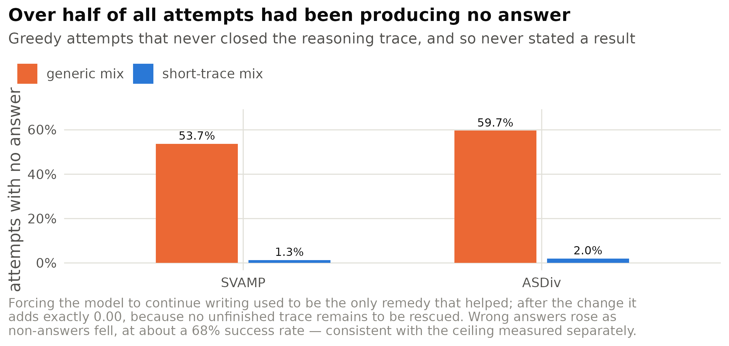 Share of greedy attempts that produced no answer at all, before and after the chain-of-thought data
was restricted to short, closed, correct traces. n = 300 per problem set.